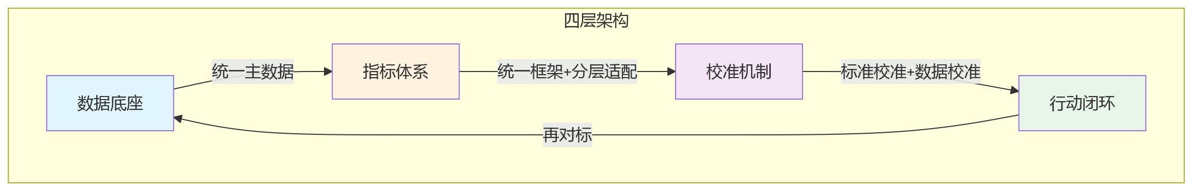 流程图 - 跨工厂绩效对比为什么失真?横向对标八大关键问题清单