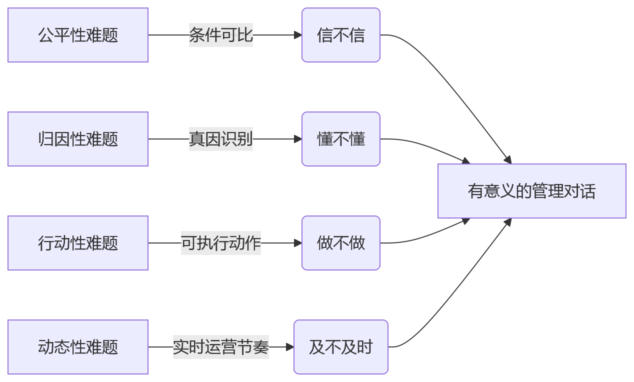 流程图 - 跨工厂绩效对比为什么失真?横向对标八大关键问题清单