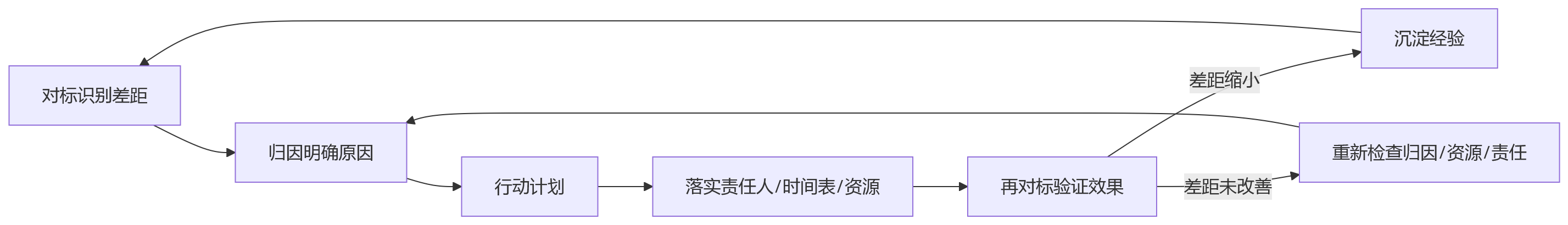 流程图 - 跨工厂绩效对比为什么失真?横向对标八大关键问题清单