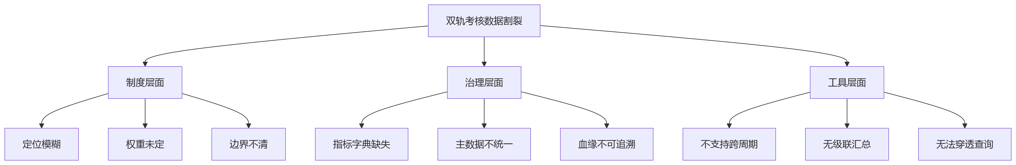 流程图 - 国企半年度与年度考核并行时绩效数据如何统一管理?问题清单