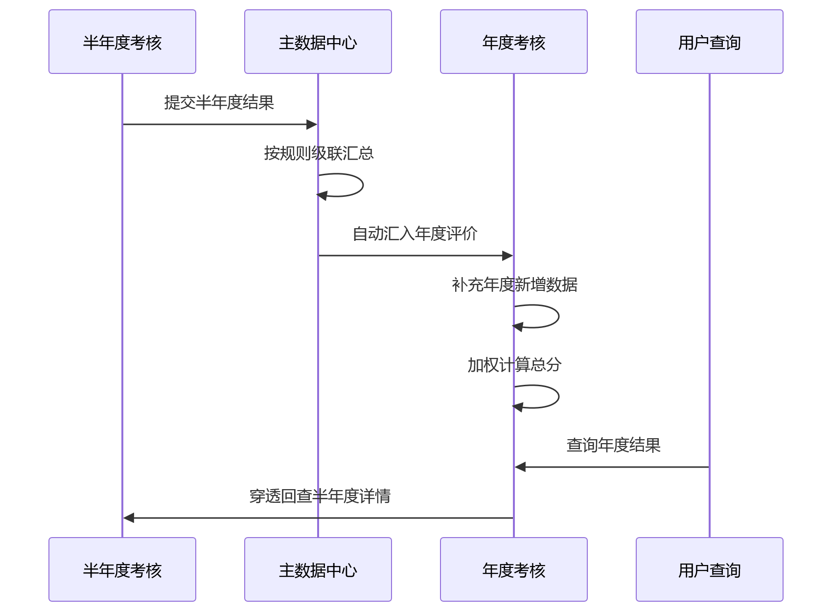 时序图 - 国企半年度与年度考核并行时绩效数据如何统一管理?问题清单