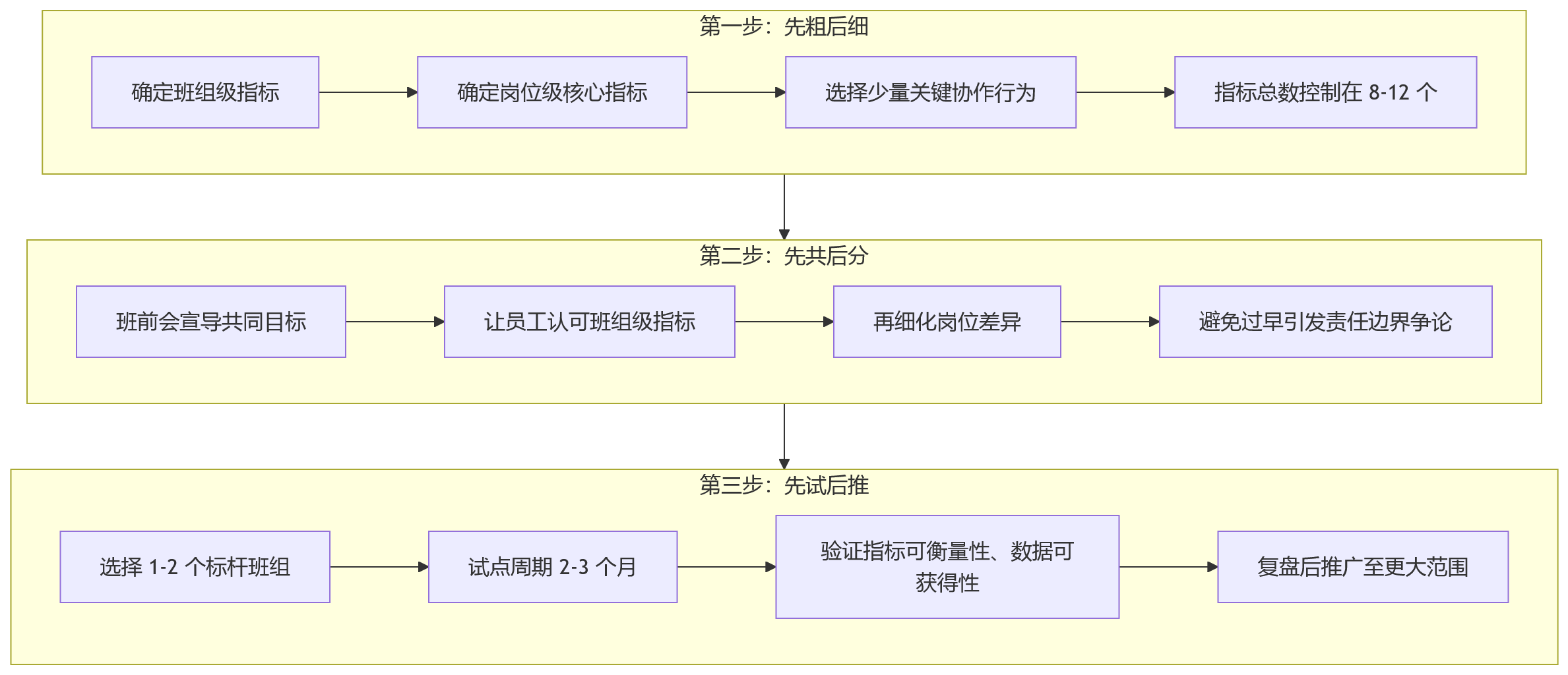 流程图 - 班组绩效指标怎么拆?10 个关键问题清单