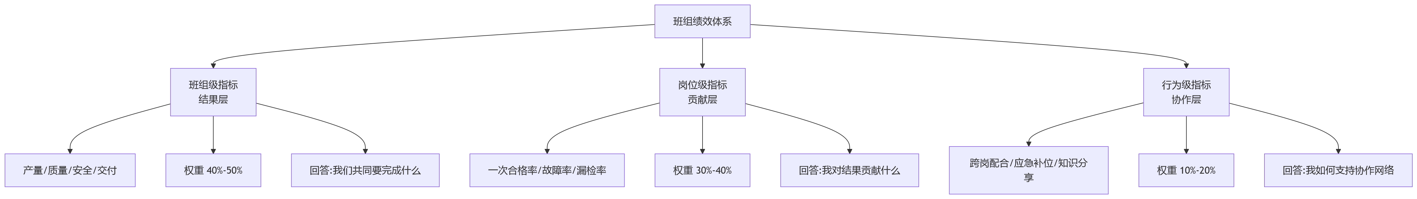 流程图 - 班组绩效指标怎么拆?10 个关键问题清单