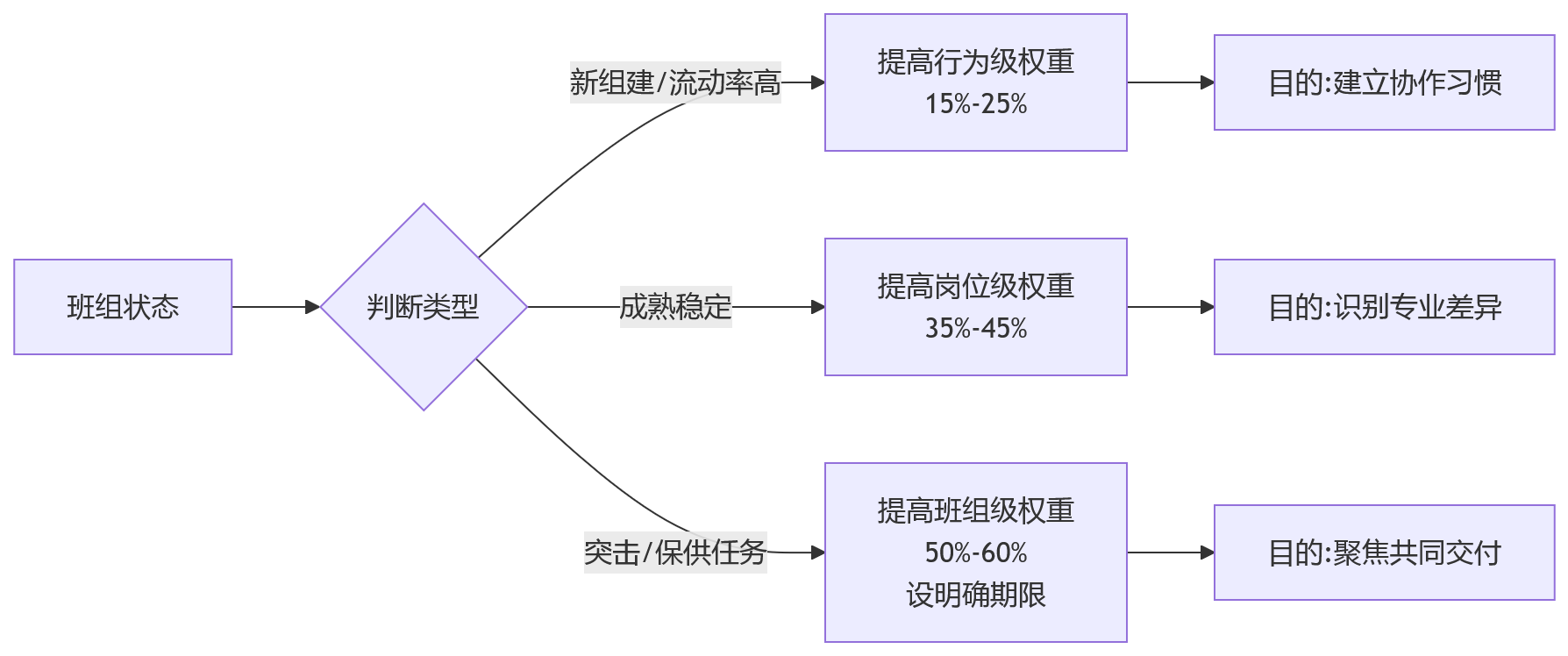 流程图 - 班组绩效指标怎么拆?10 个关键问题清单