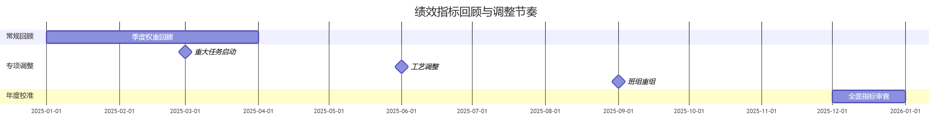 绩效指标回顾与调整节奏