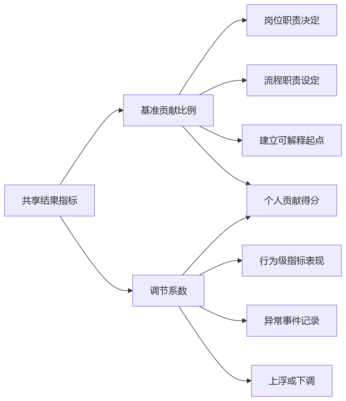 流程图 - 班组绩效指标怎么拆?10 个关键问题清单