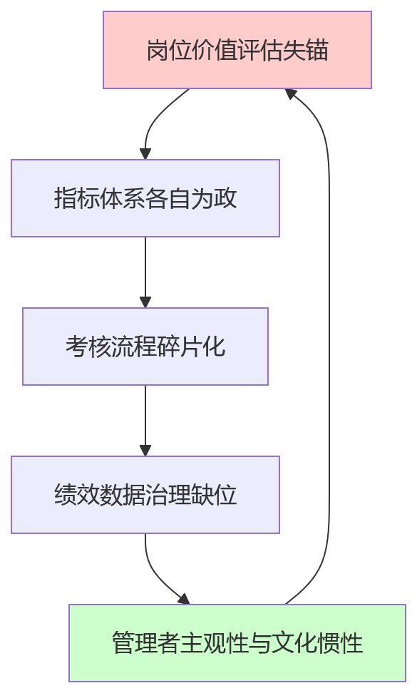 流程图 - 集团绩效标准化十大关键问题清单|为何难?如何破局?