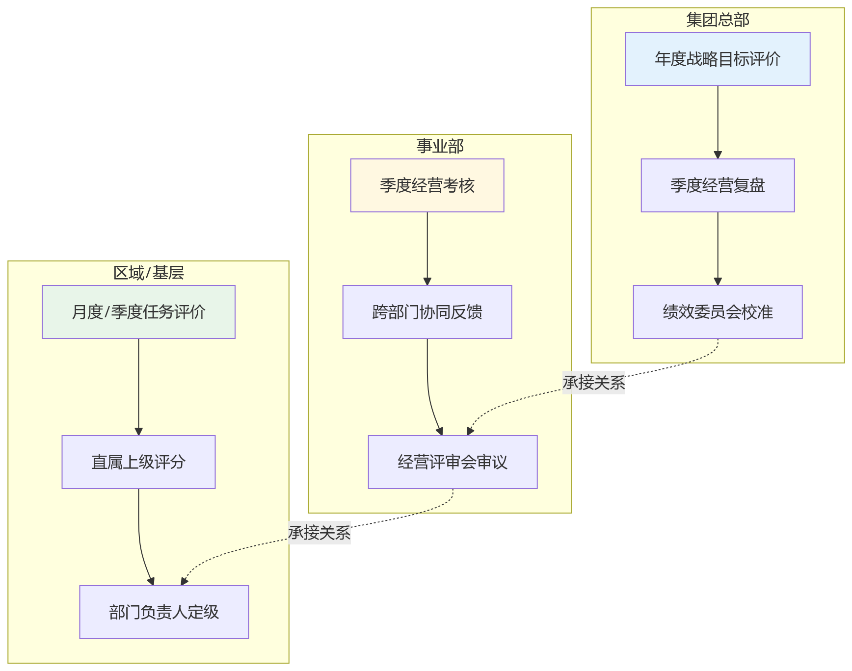 流程图 - 集团绩效标准化十大关键问题清单|为何难?如何破局?