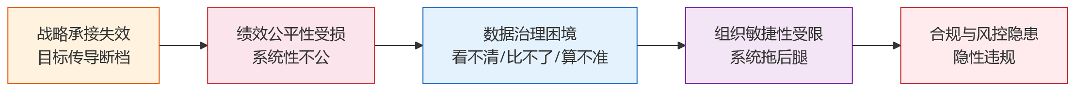 流程图 - 绩效管理系统选型中,分子公司差异化规则支持不足可能带来哪些管理挑战?
