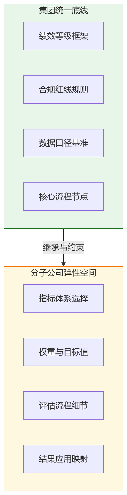 流程图 - 绩效管理系统选型中,分子公司差异化规则支持不足可能带来哪些管理挑战?
