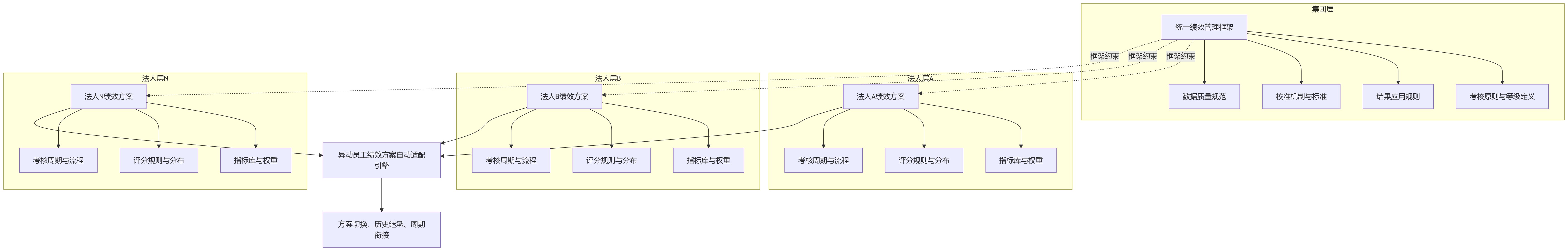 流程图 - 多法人组织中,人力资源系统如何统一异动员工绩效管理?