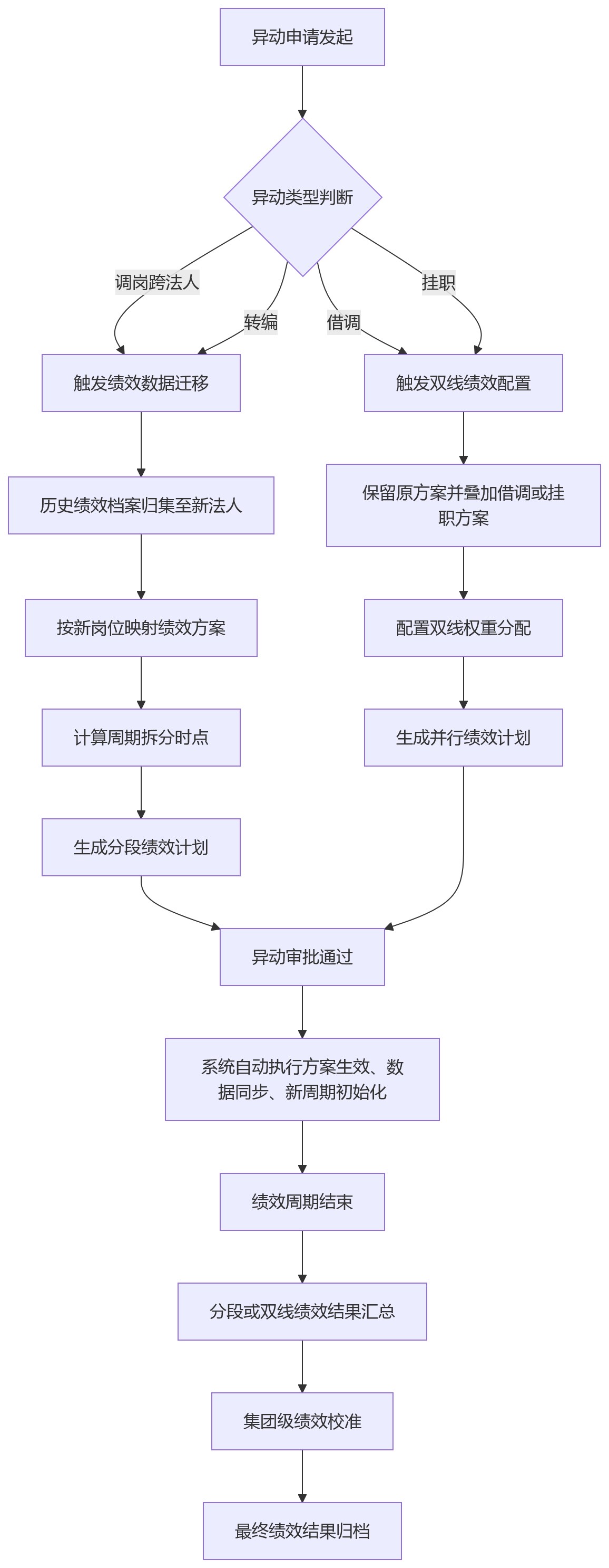 流程图 - 多法人组织中,人力资源系统如何统一异动员工绩效管理?