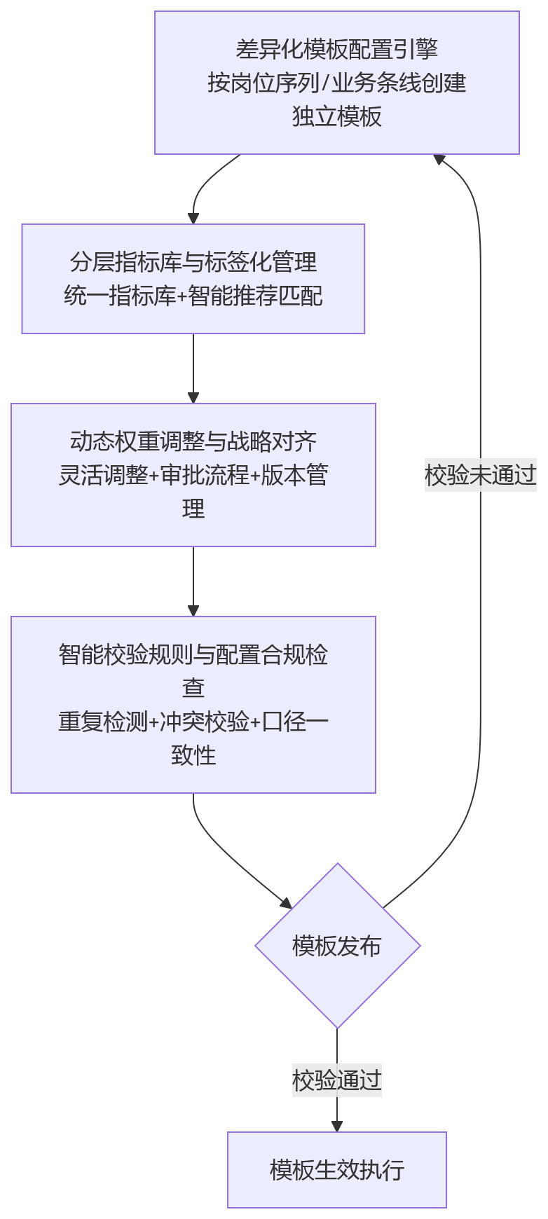 流程图 - 银行前中后台考核差异明显,人事管理系统如何提升绩效模板配置准确性?