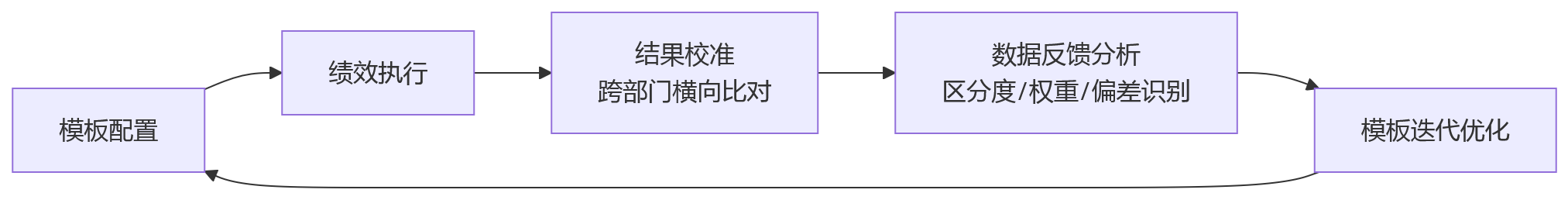 流程图 - 银行前中后台考核差异明显,人事管理系统如何提升绩效模板配置准确性?