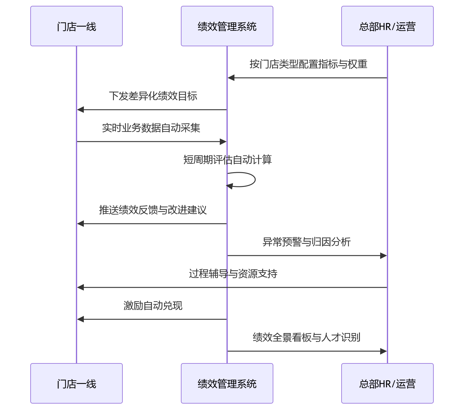 时序图 - 连锁企业绩效管理,为什么门店绩效不能套用总部模式?