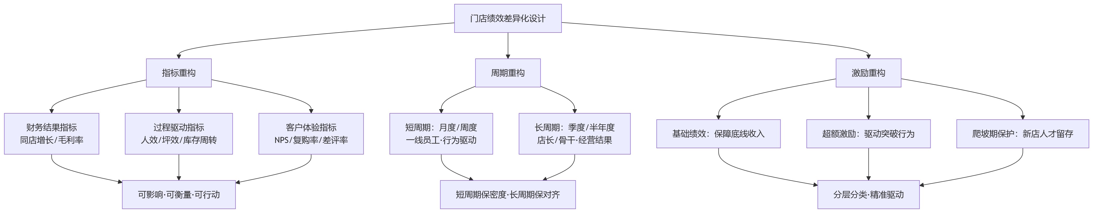 流程图 - 连锁企业绩效管理,为什么门店绩效不能套用总部模式?