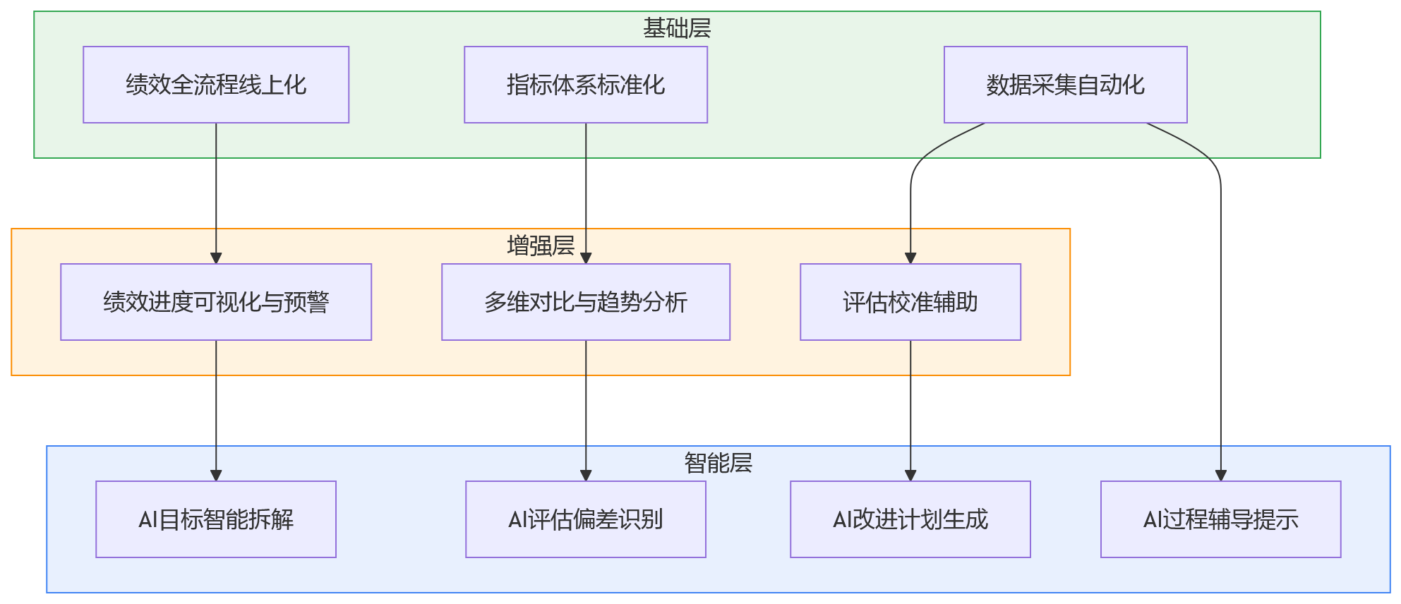 流程图 - 想做AI+绩效管理却总遭遇问题?先把功能需求分层理清