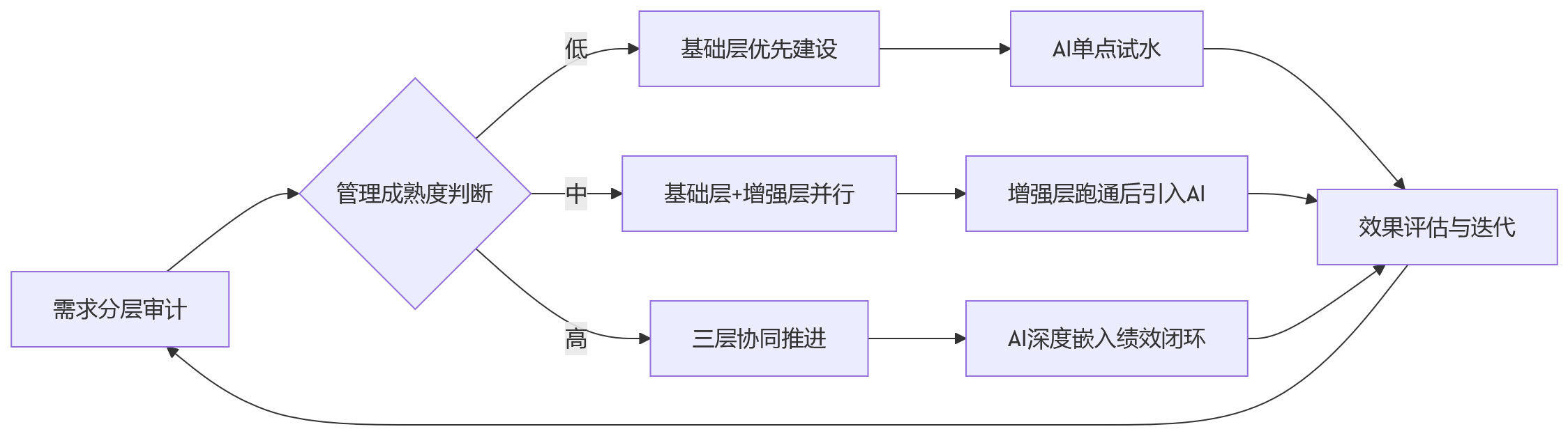 流程图 - 想做AI+绩效管理却总遭遇问题?先把功能需求分层理清