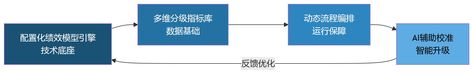 流程图 - 多业态集团绩效管理中,人力资源管理系统为何需要支撑多模式适配?