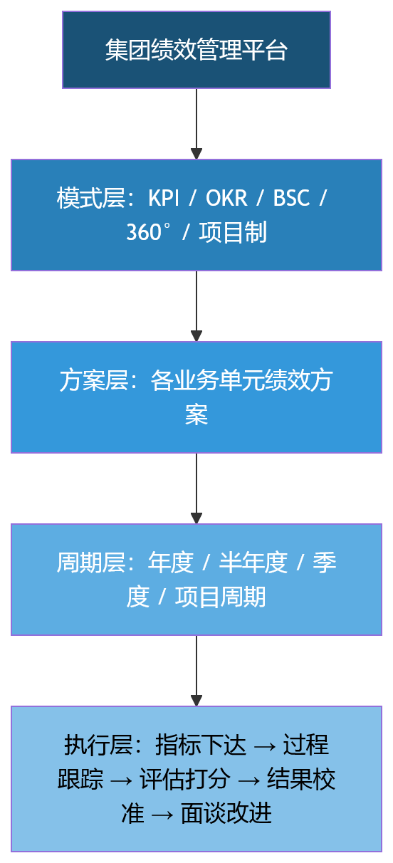 流程图 - 多业态集团绩效管理中,人力资源管理系统为何需要支撑多模式适配?
