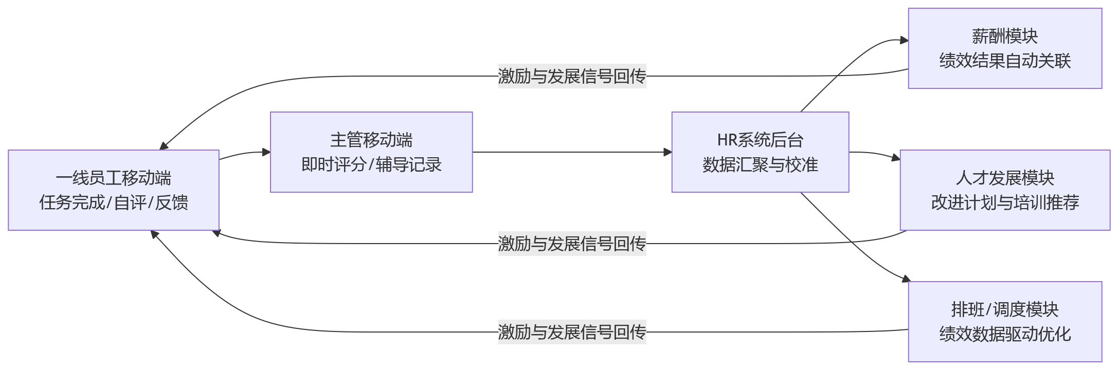 流程图 - 一线员工占比高,移动化绩效管理为何更需要系统支撑?