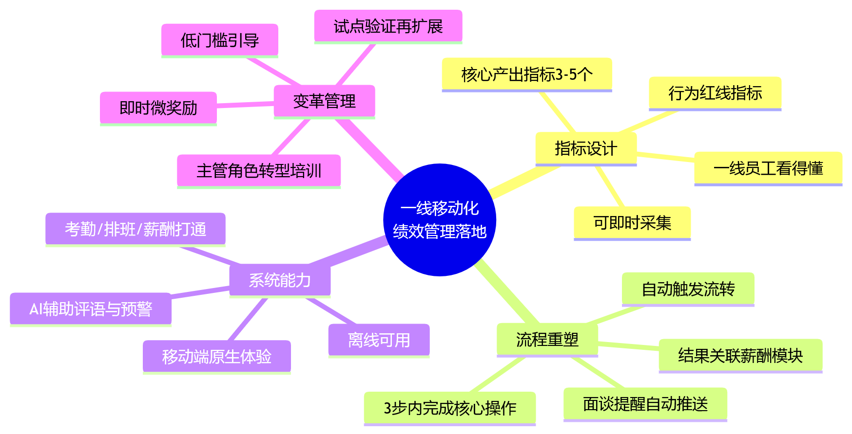 思维导图 - 一线员工占比高,移动化绩效管理为何更需要系统支撑?