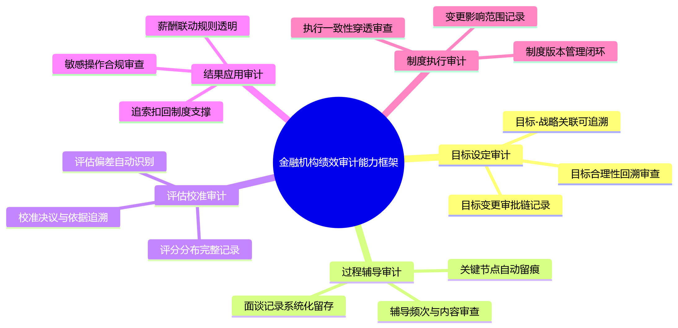 思维导图 - 面向大中型金融机构的人力资源管理系统,应具备哪些绩效审计与合规追溯能力?