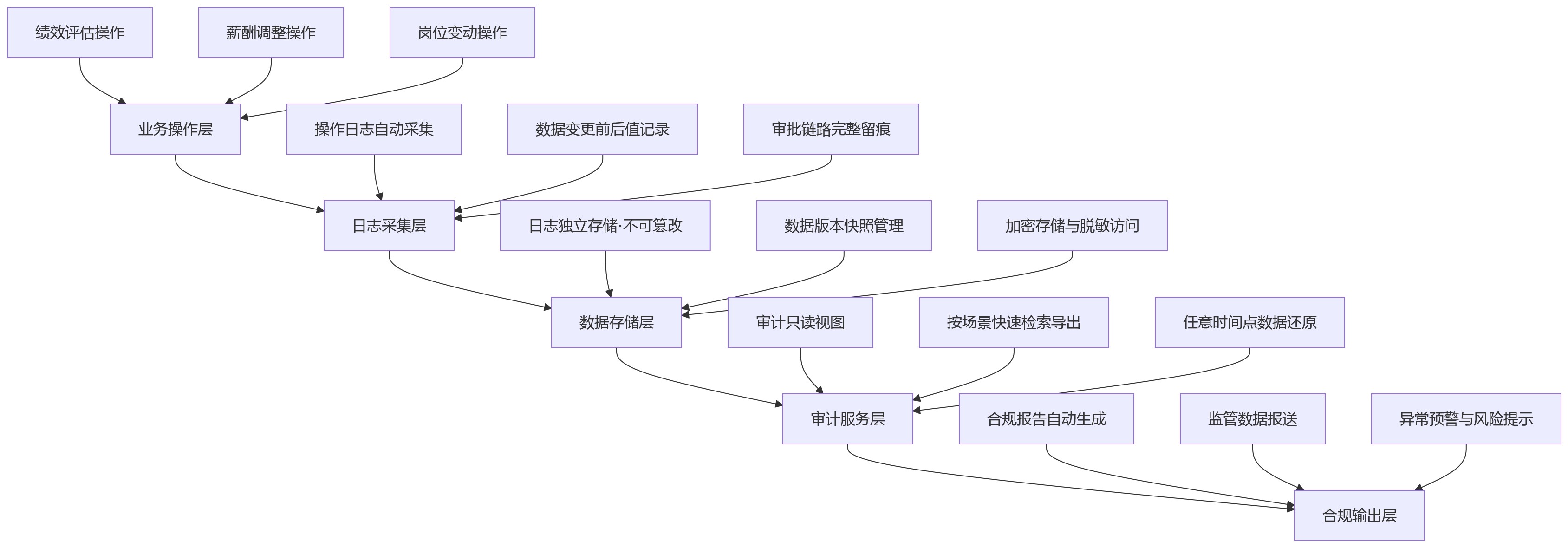 流程图 - 面向大中型金融机构的人力资源管理系统,应具备哪些绩效审计与合规追溯能力?