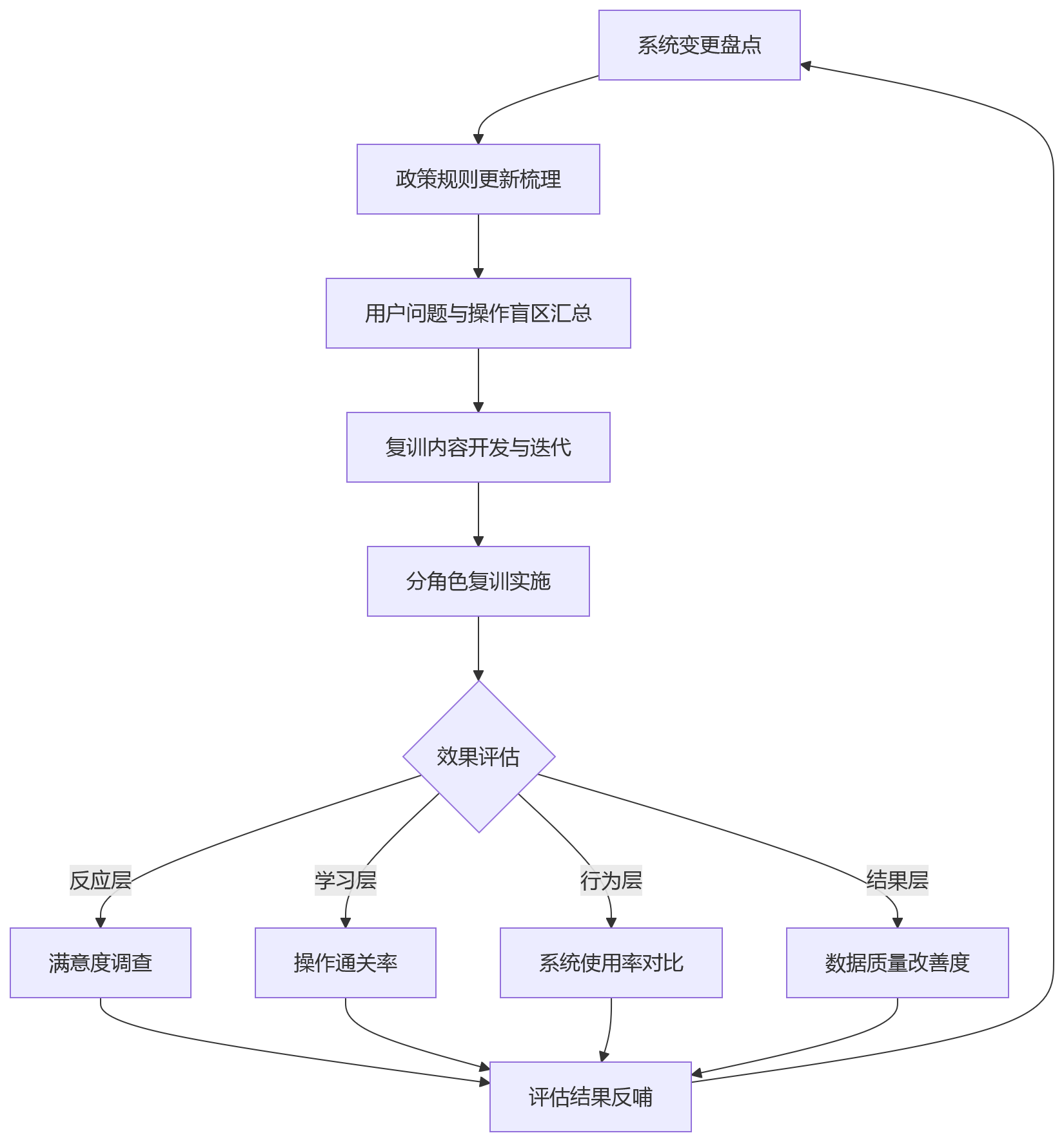 流程图 - 绩效HCM系统上线后,年度复训计划应覆盖哪些关键岗位与角色?