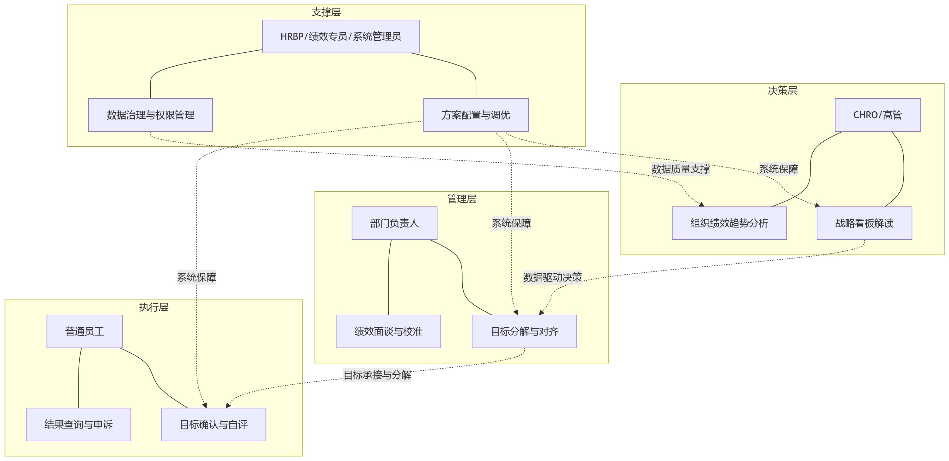 流程图 - 绩效HCM系统上线后,年度复训计划应覆盖哪些关键岗位与角色?