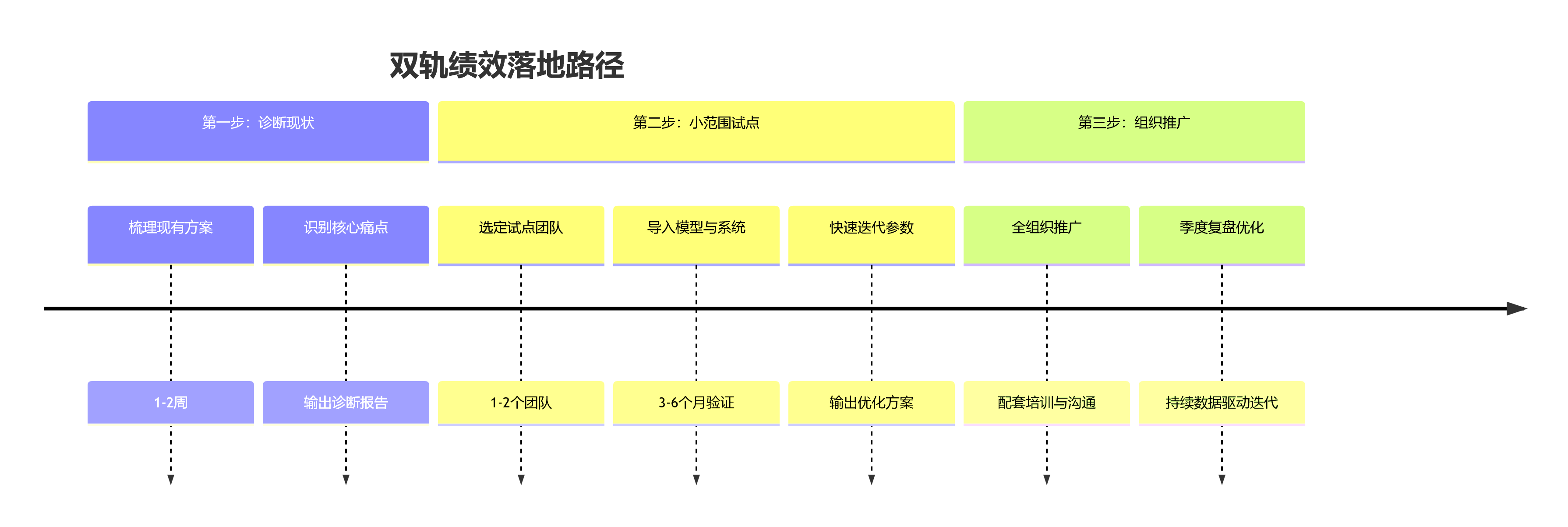 双轨绩效落地路径