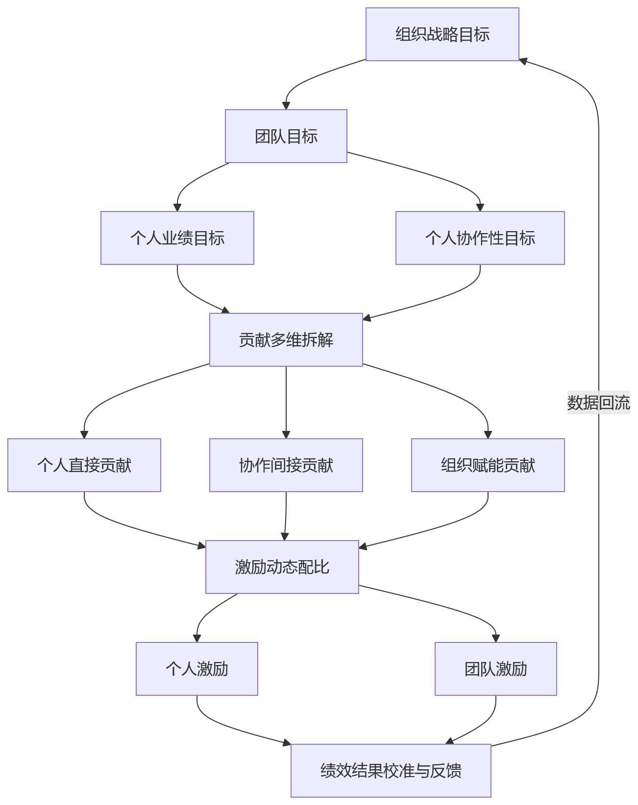 流程图 - 销售绩效如何兼顾个人目标与团队协同?人力资源系统应用场景解析