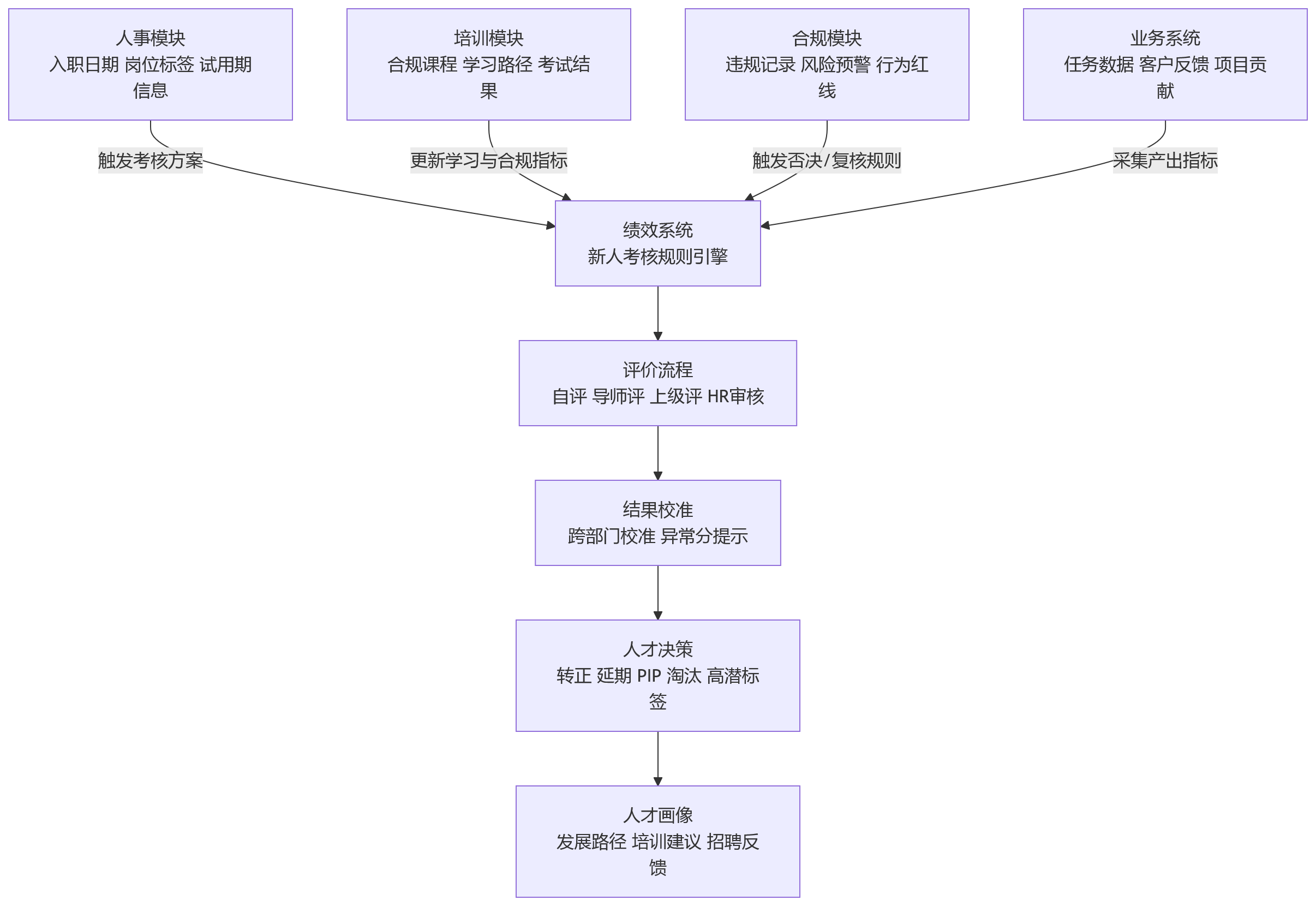 流程图 - 金融企业绩效系统如何配置新人考核规则?