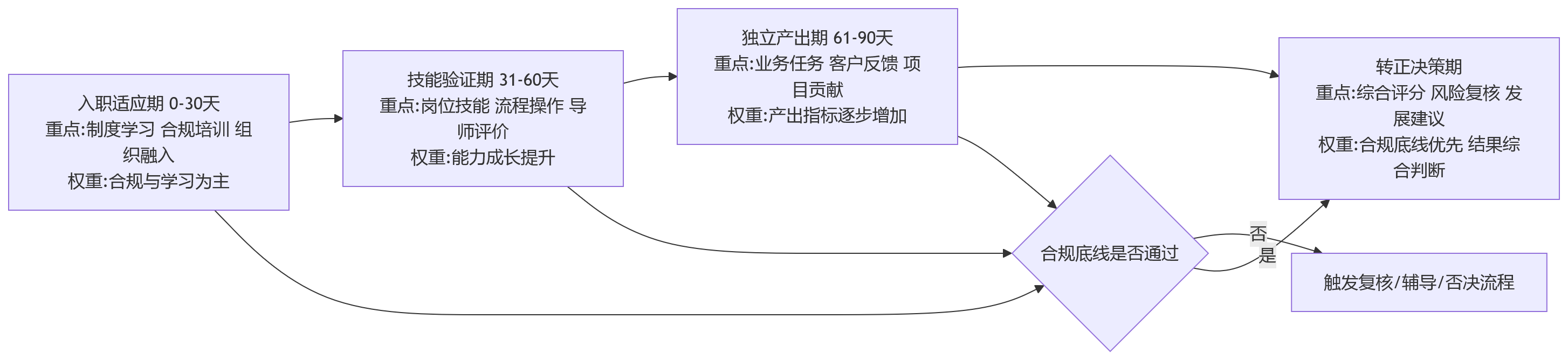 流程图 - 金融企业绩效系统如何配置新人考核规则?