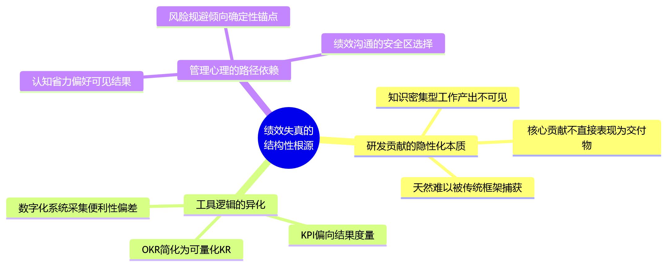 思维导图 - 只看结果不看贡献,科技企业绩效失真为何容易发生?