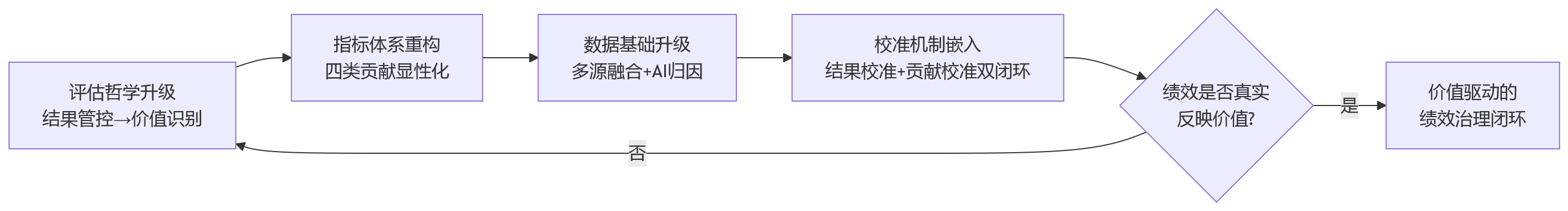 流程图 - 只看结果不看贡献,科技企业绩效失真为何容易发生?