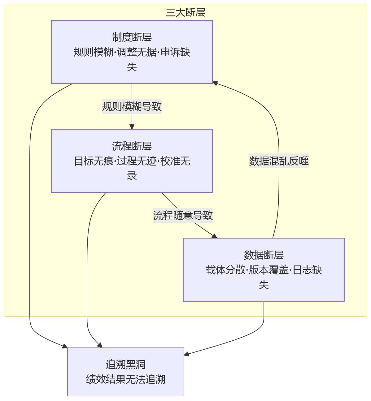 流程图 - 金融机构绩效追溯:如何避免绩效结果无法追溯的审计风险