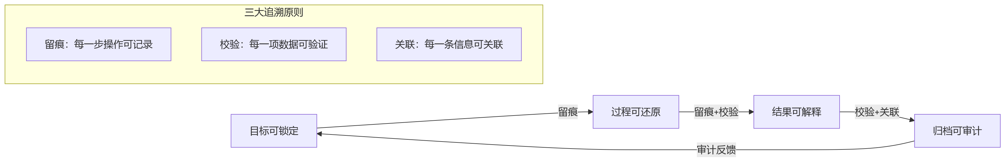 流程图 - 金融机构绩效追溯:如何避免绩效结果无法追溯的审计风险