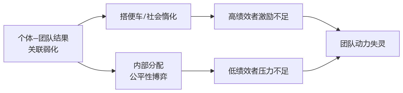 流程图 - 大型组织做绩效,为何团队绩效比个人考核更难落地?