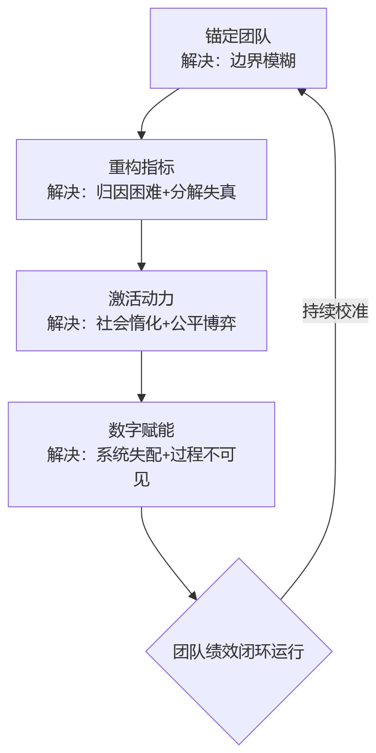 流程图 - 大型组织做绩效,为何团队绩效比个人考核更难落地?