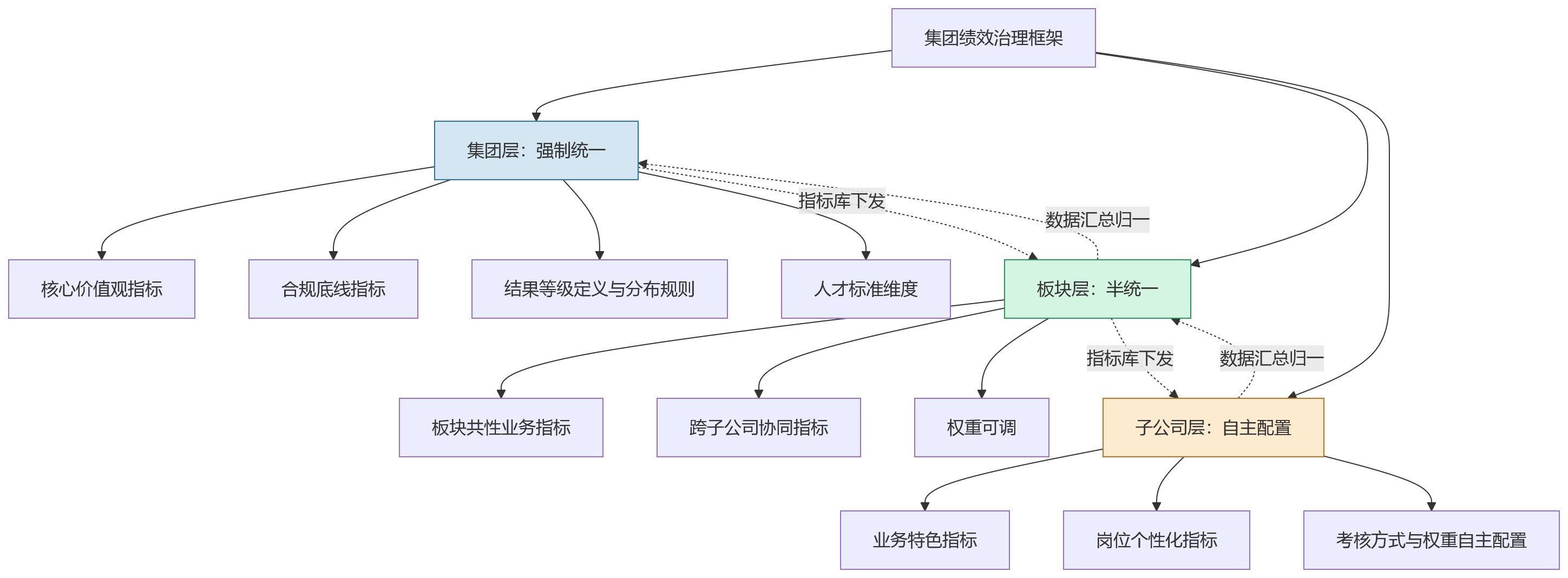 流程图 - 绩效治理:子公司考核模板不同,集团如何统一管理?