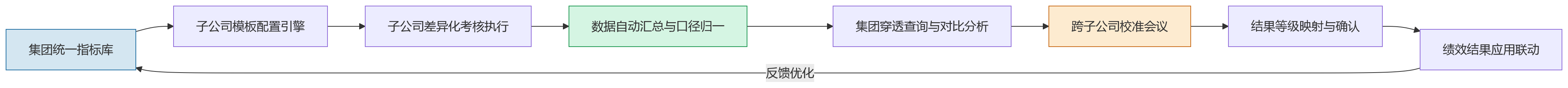 流程图 - 绩效治理:子公司考核模板不同,集团如何统一管理?