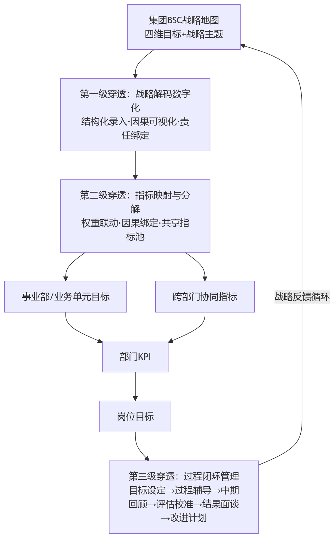 流程图 - 集团企业如何通过HCM打通BSC与部门绩效落地?