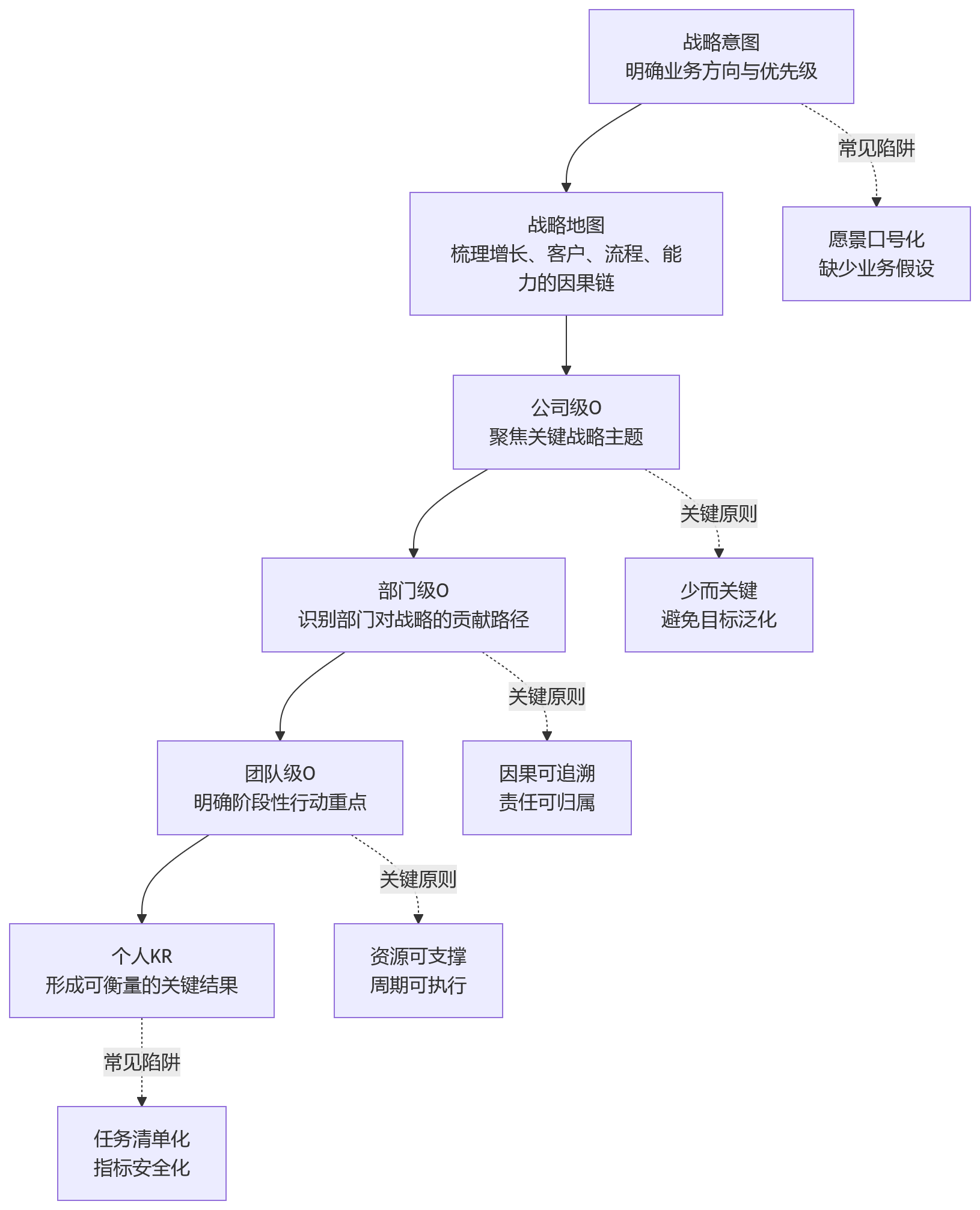 流程图 - OKR落地效果不佳时,企业应如何完善目标拆解与评估机制?
