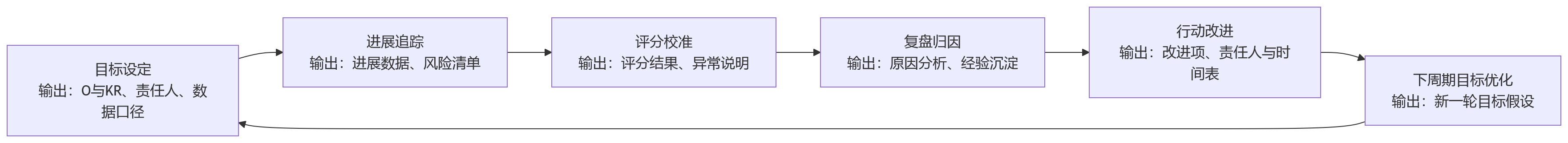 流程图 - OKR落地效果不佳时,企业应如何完善目标拆解与评估机制?