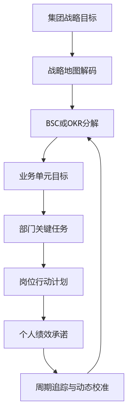 流程图 - 2026年集团型制造企业绩效体系的6个常见误区