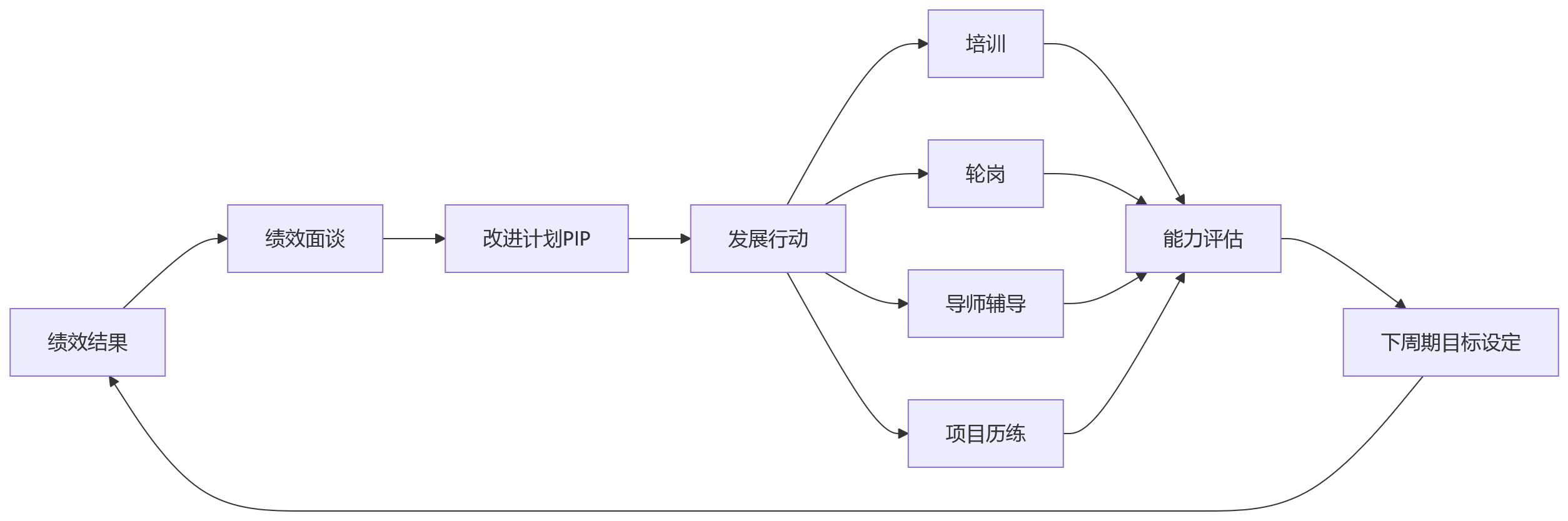 流程图 - 2026年集团型制造企业绩效体系的6个常见误区