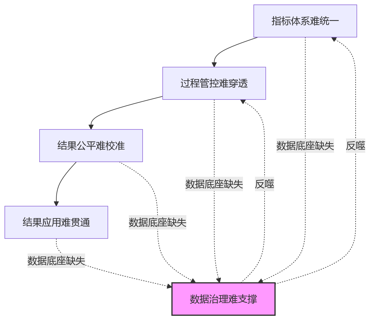 流程图 - 多岗位多模式并存,企业绩效管理难点有哪些?
