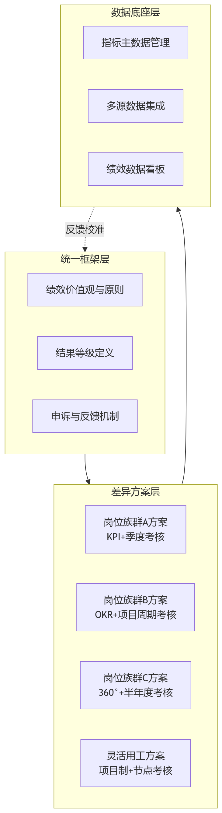 流程图 - 多岗位多模式并存,企业绩效管理难点有哪些?