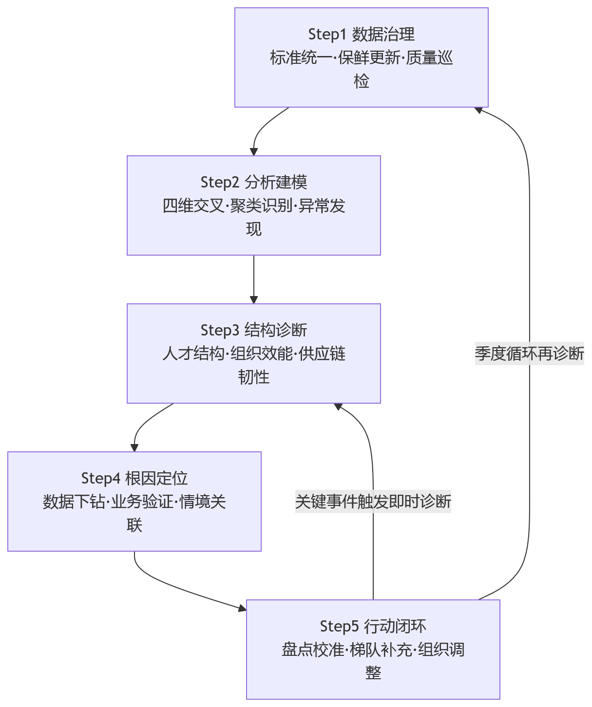 流程图 - 绩效数据沉淀后,科技企业如何开展多维人才结构分析与组织诊断?